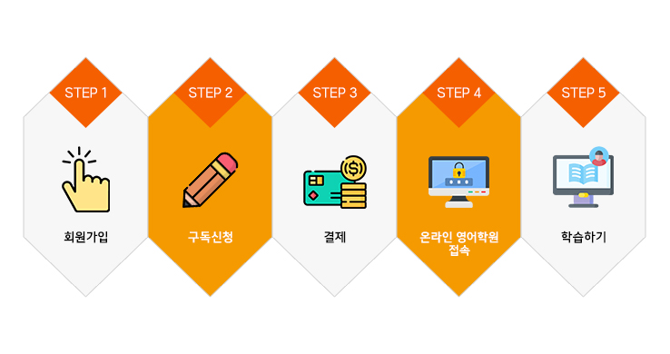 타임즈 SP 온라인 영어학원 구독절차 안내